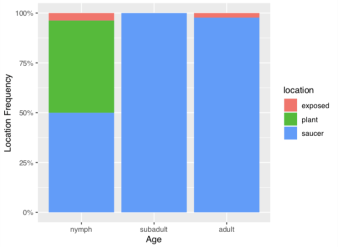 Biology Projects - Tales and Tips from a second year uni student about fish, insects, and writing a good scientific paper https://sonorahillsauthor.com/